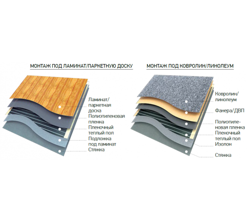 Теплый пол под ламинат 0.5 кв.м. комплект